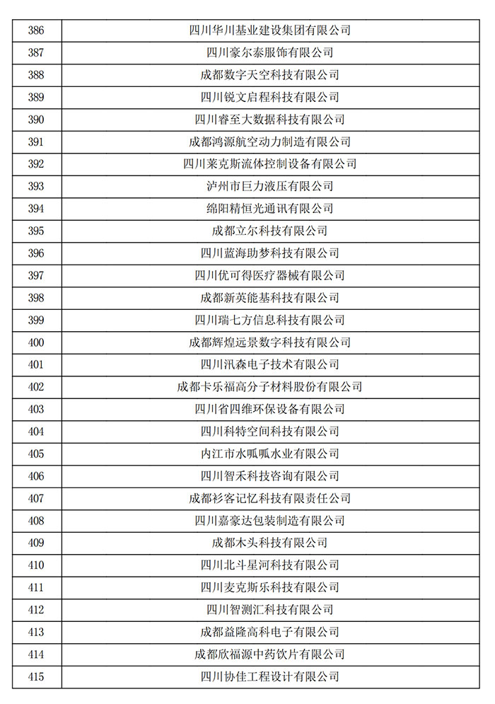 四川省认定机构2022年认定的第二批高新技术企业进行备案公示名单.jpg